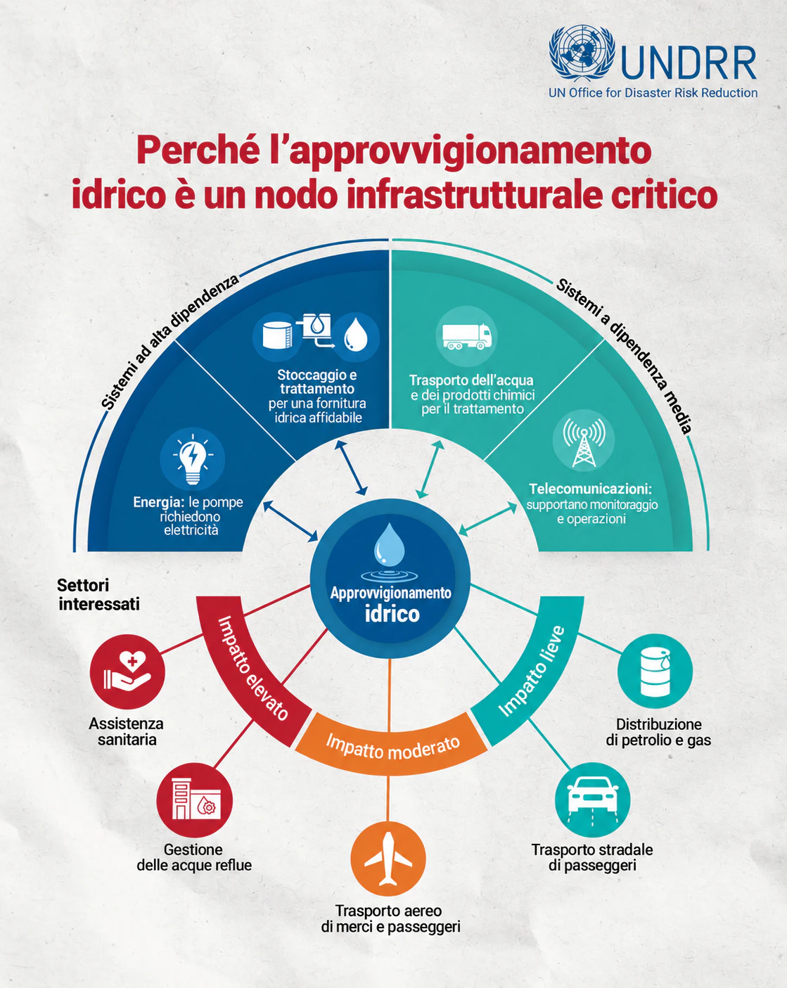 Infografica italiana sulle dipendenze dell’approvvigionamento idrico da energia, trattamento, trasporti e telecomunicazioni.